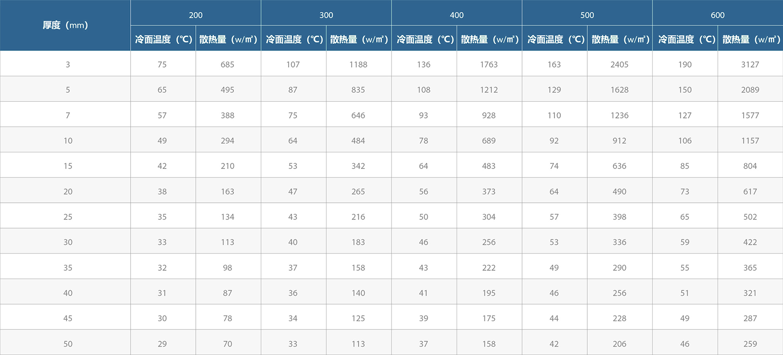 冷面温度估查表 冷面温度估查表
