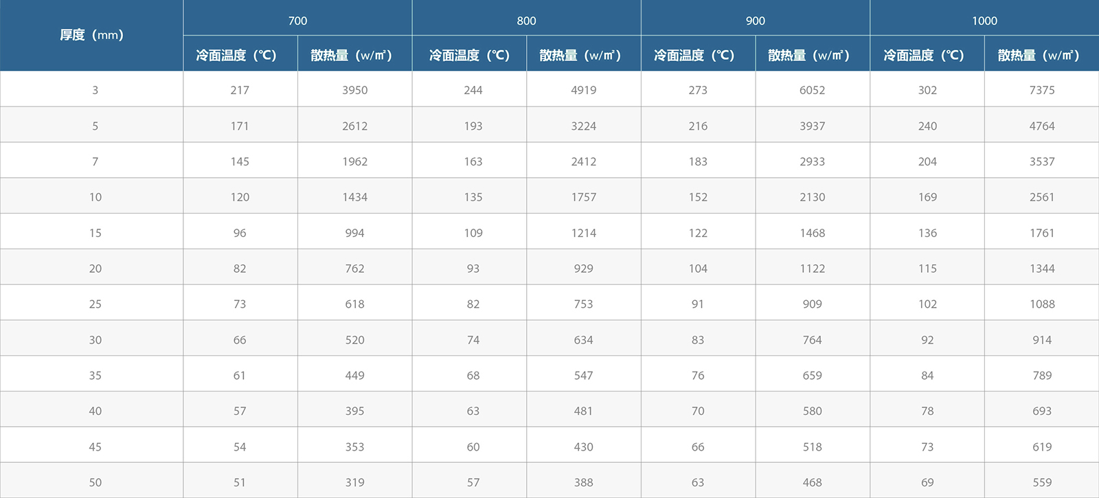 冷面温度估查表 冷面温度估查表