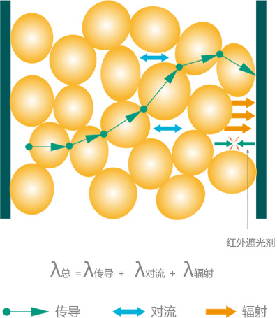 technical2.jpg 纳米微孔隔热原理